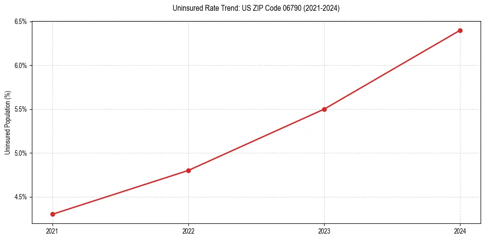 Uninsured trend chart for US ZIP Code 06790