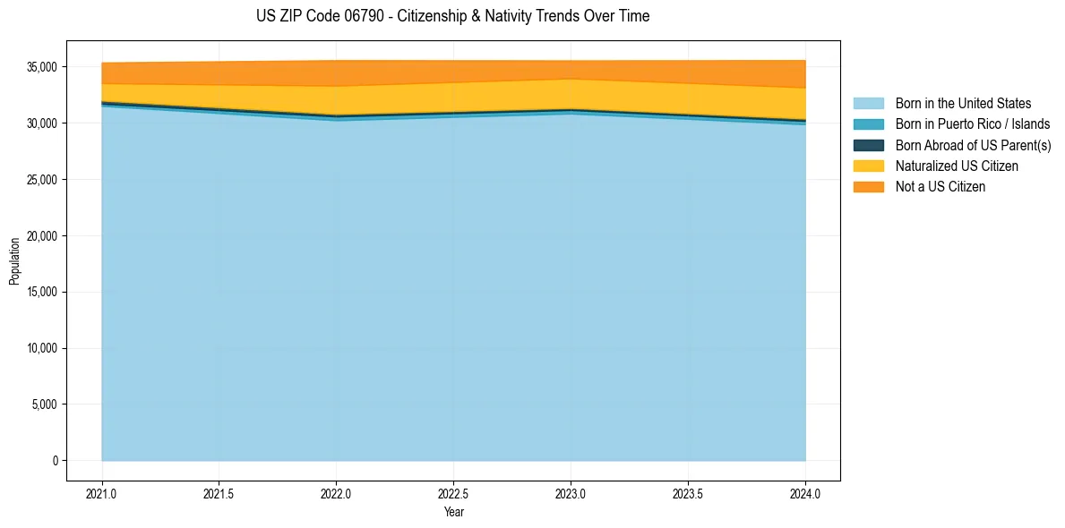 Historical nativity trends for 