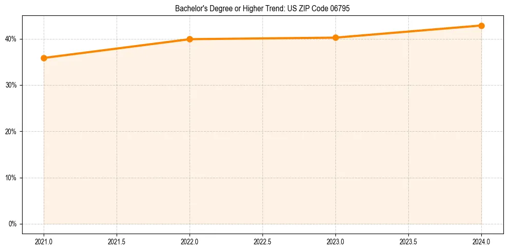 Trend chart showing bachelor degree growth in 