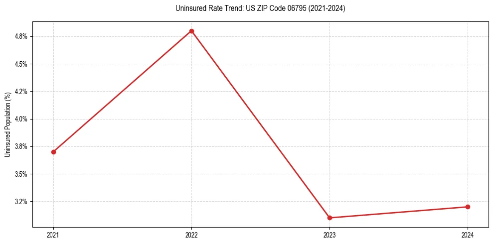 Uninsured trend chart for US ZIP Code 06795