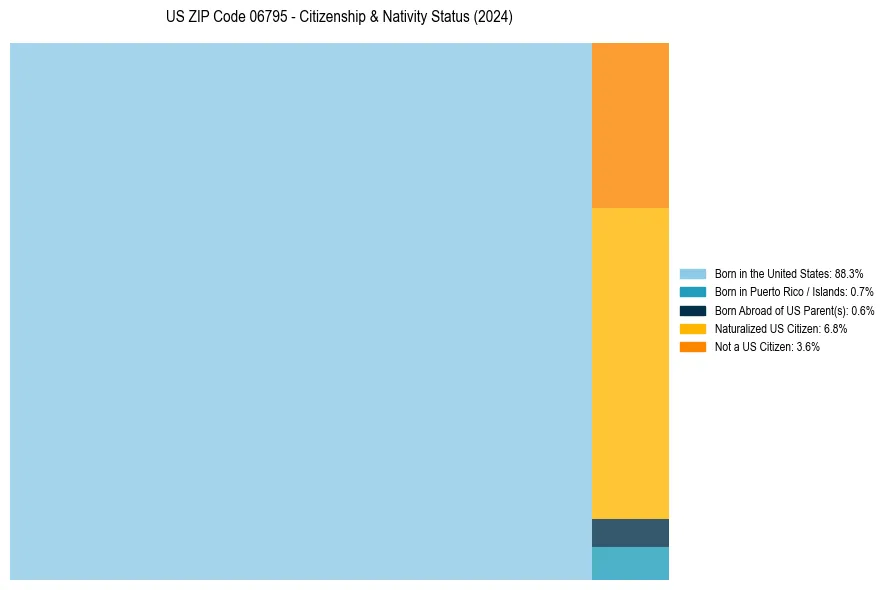 Nativity Treemap for 