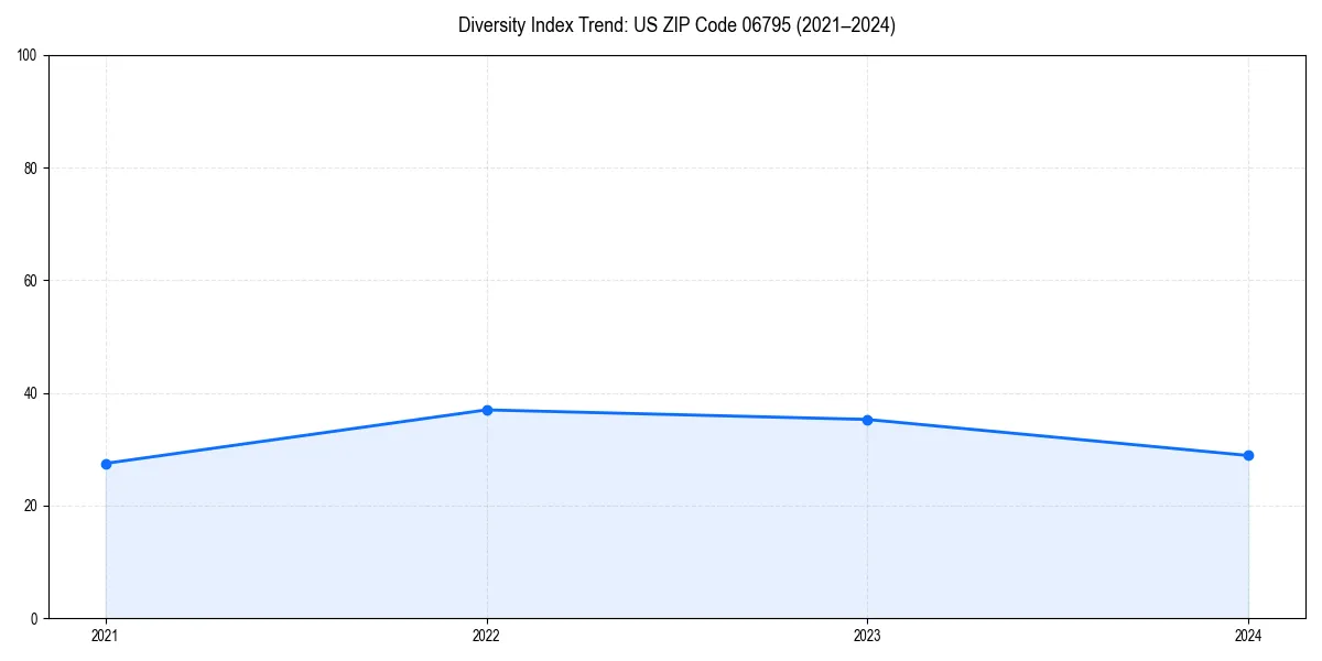 Line chart showing diversity index trends for 