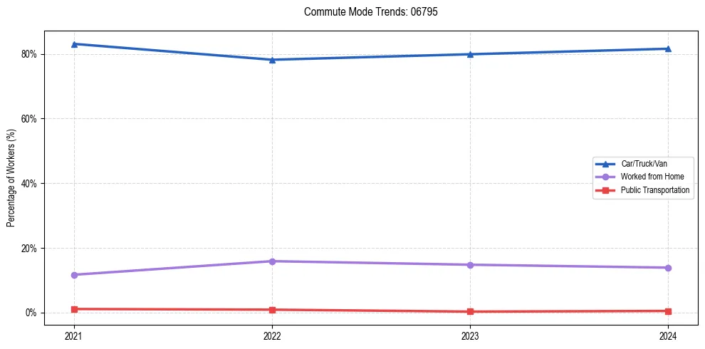 Transportation trends in US ZIP Code 06795