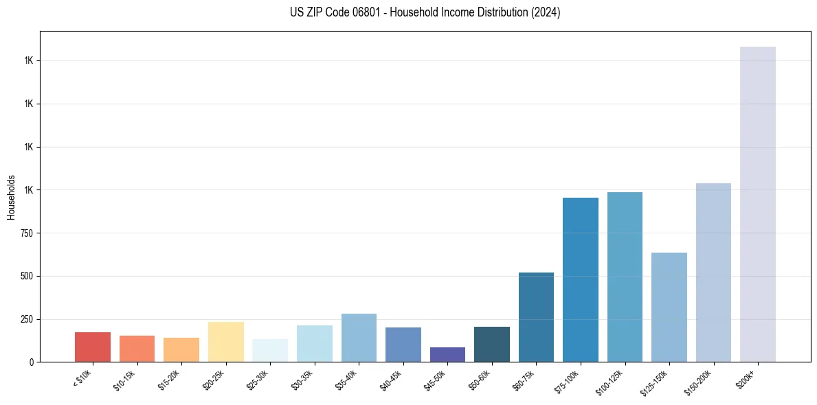 Income Distribution for 