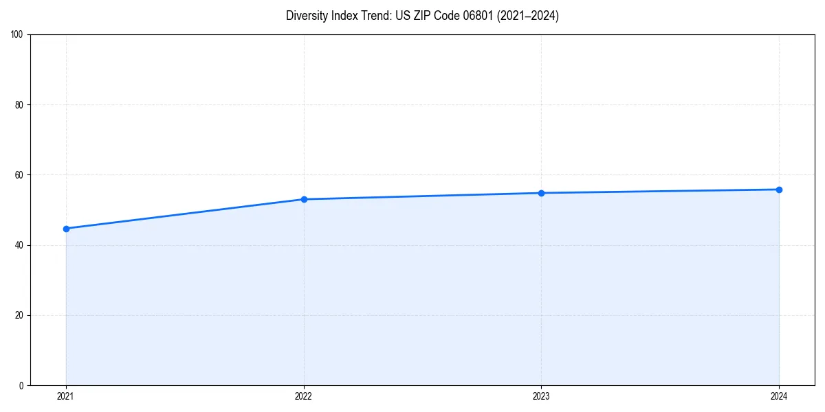 Line chart showing diversity index trends for 