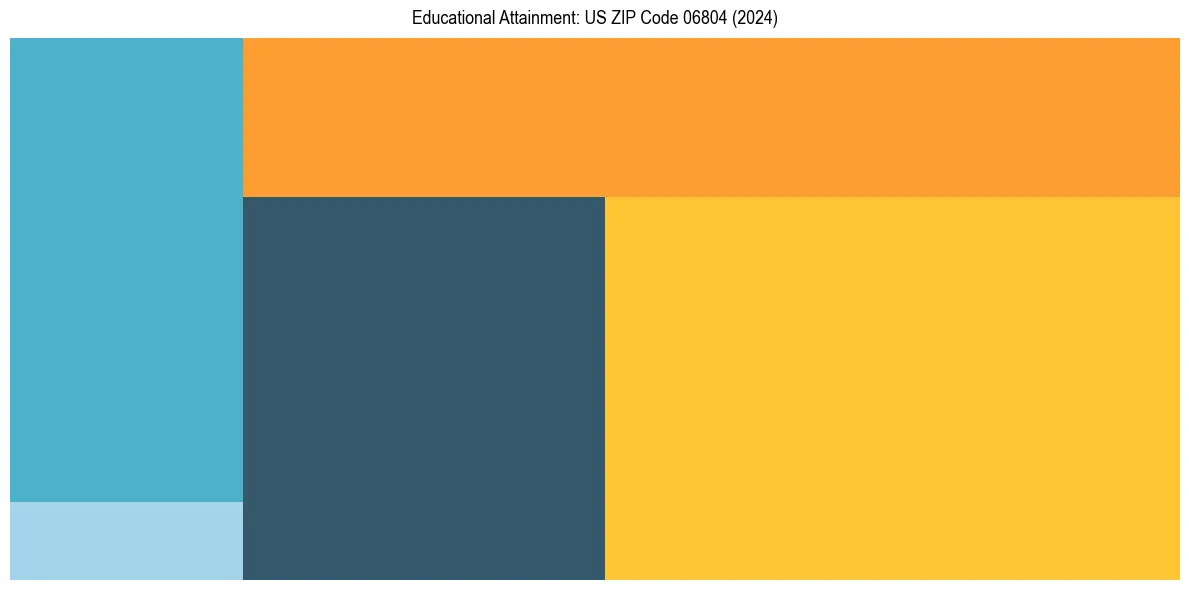 Education Treemap for  in 2024
