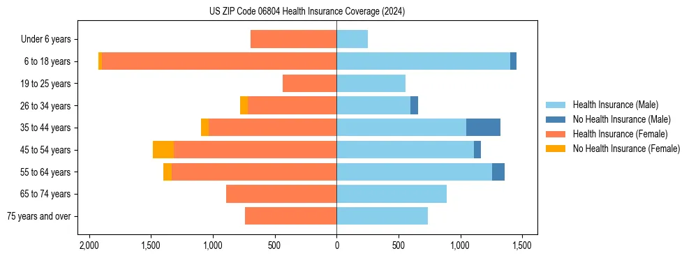 Health insurance pyramid for US ZIP Code 06804
