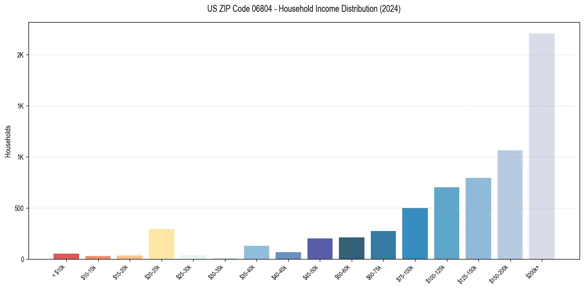 Income Distribution for 