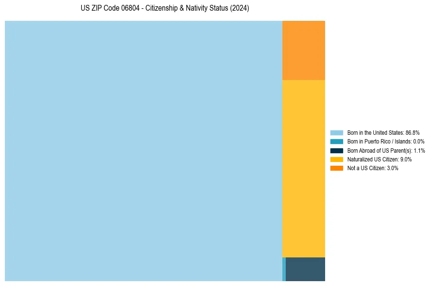 Nativity Treemap for 