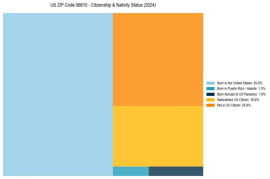 Nativity Treemap for 