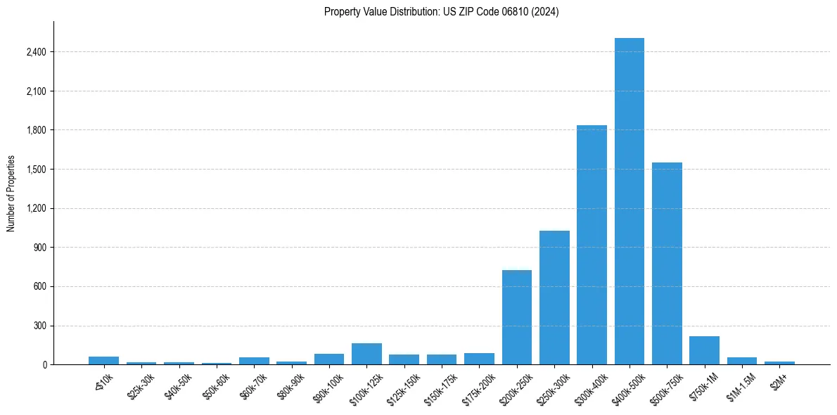 Value Distribution for 