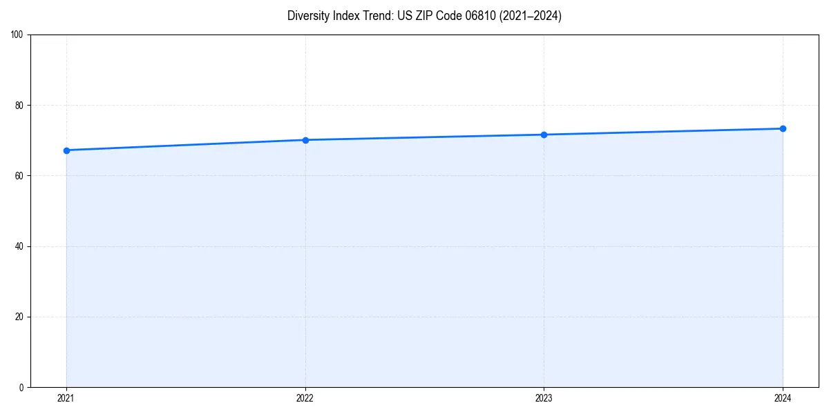 Line chart showing diversity index trends for 