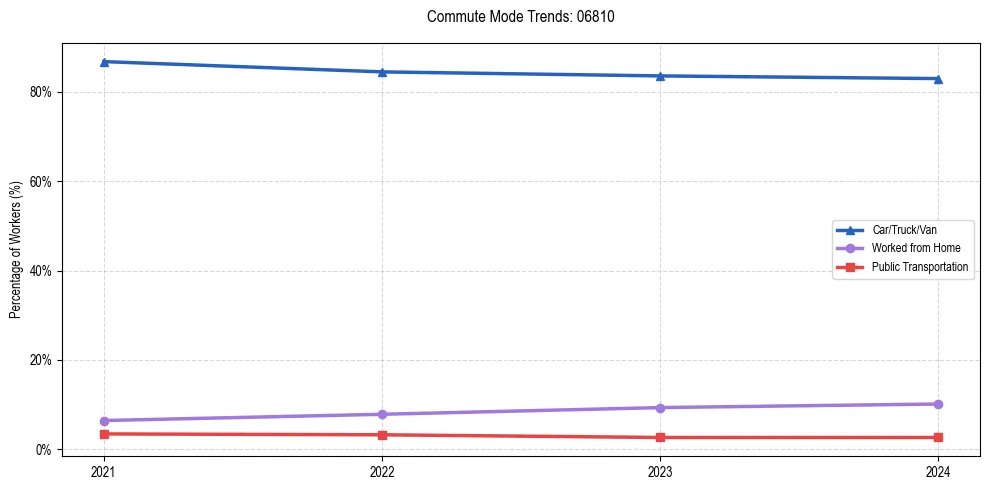 Transportation trends in US ZIP Code 06810