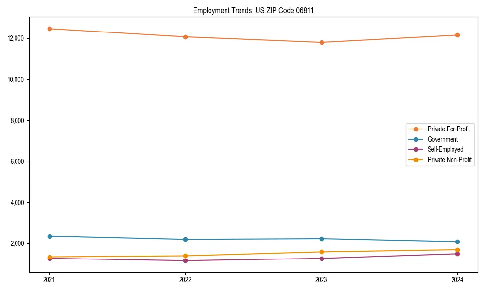 Long-term employment trends in 