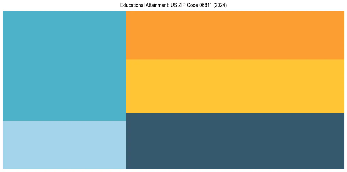 Education Treemap for  in 2024