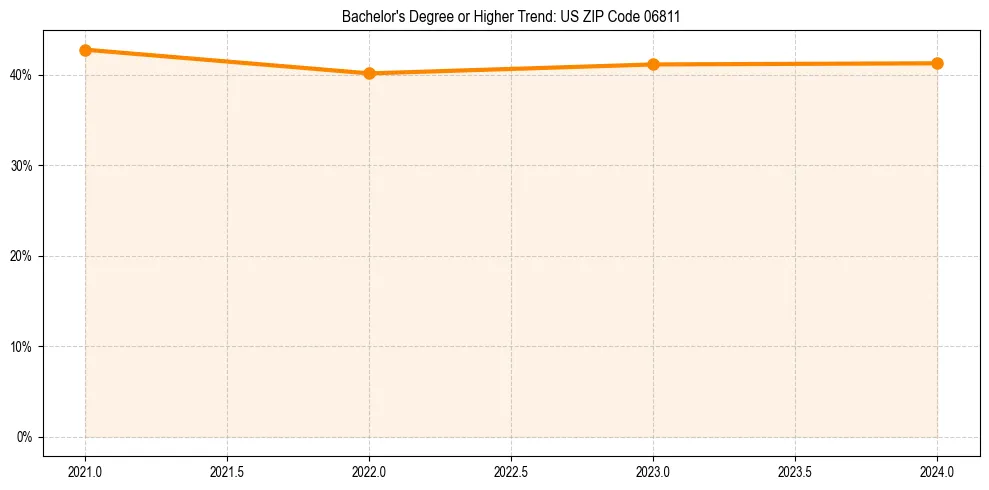 Trend chart showing bachelor degree growth in 