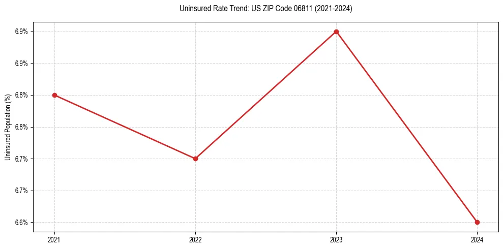 Uninsured trend chart for US ZIP Code 06811