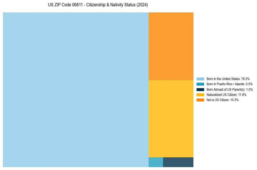 Nativity Treemap for 