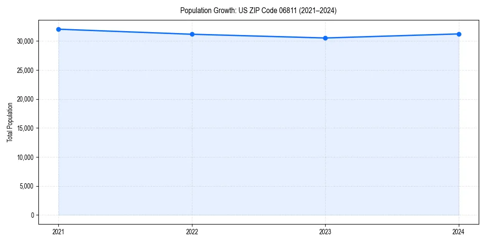 Population trends in 