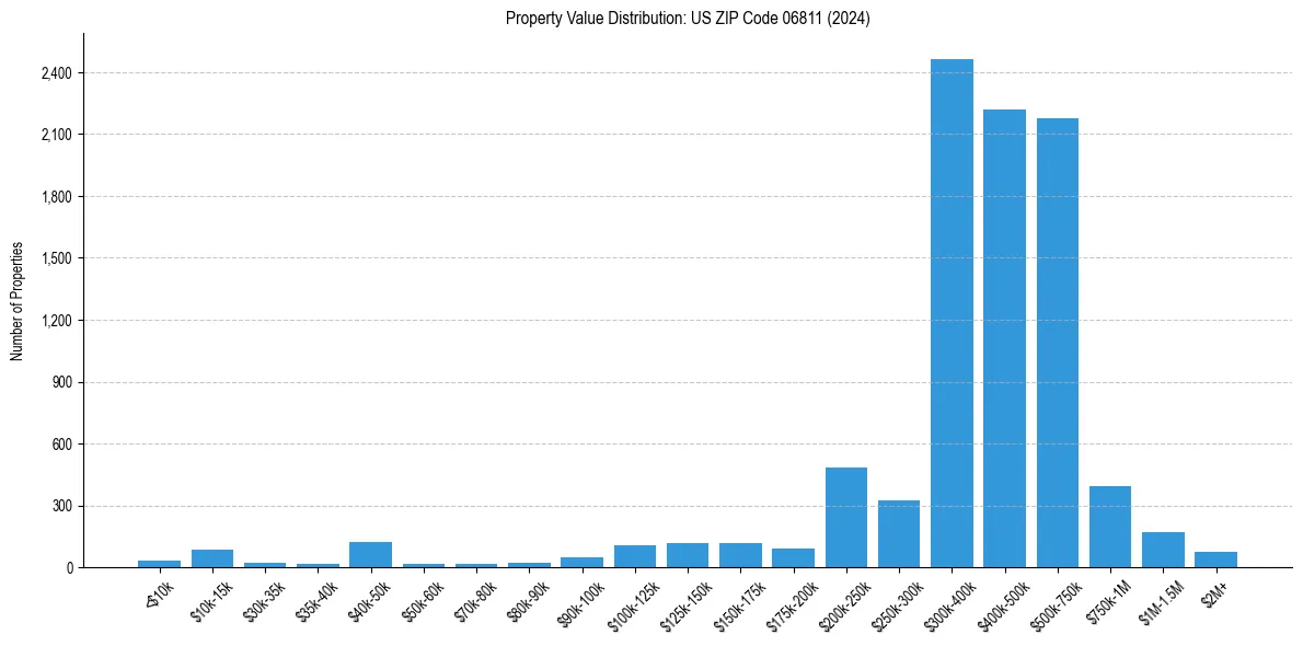 Value Distribution for 
