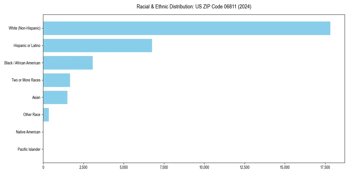 Bar chart showing racial distribution in  for 2024