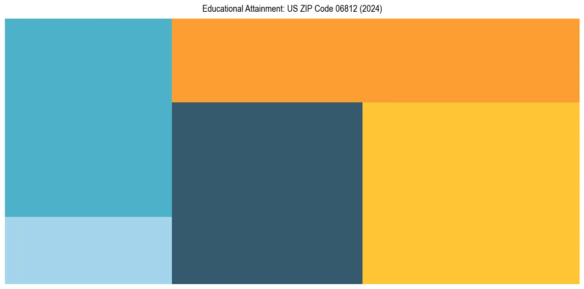 Education Treemap for  in 2024