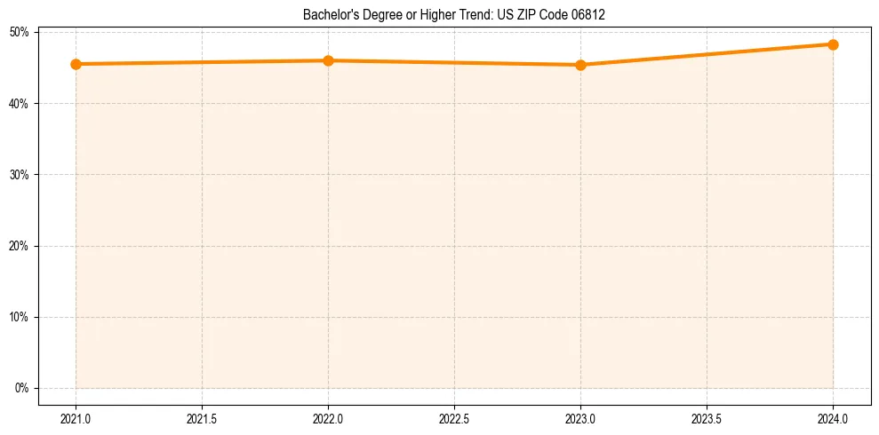 Trend chart showing bachelor degree growth in 