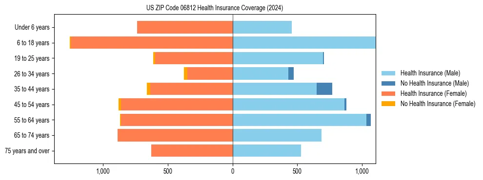 Health insurance pyramid for US ZIP Code 06812