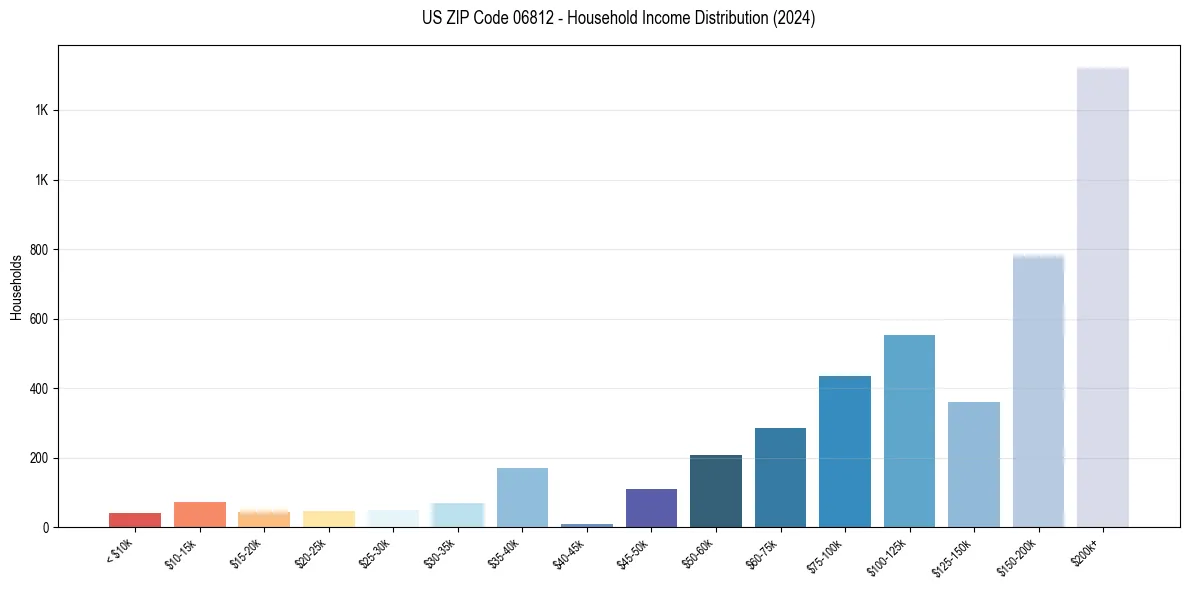 Income Distribution for 