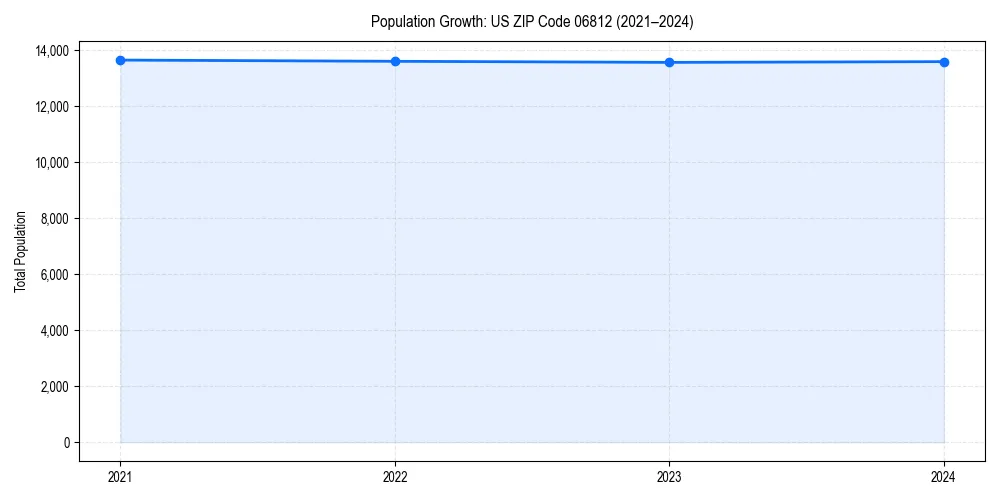 Population trends in 