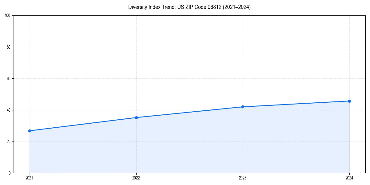 Line chart showing diversity index trends for 