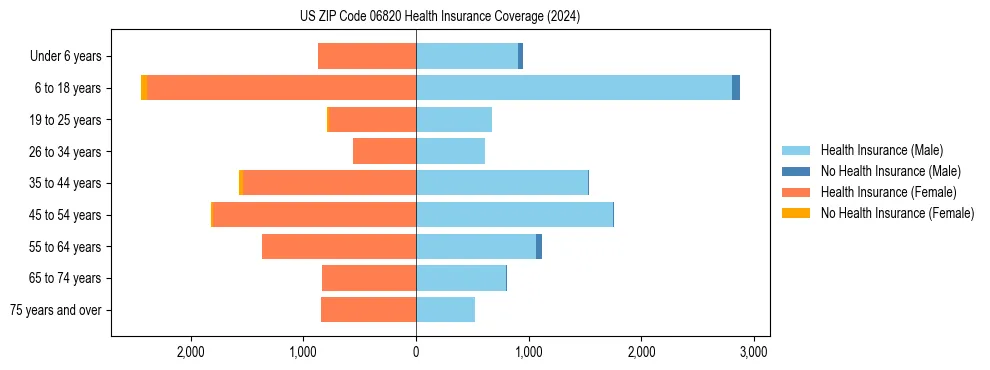 Health insurance pyramid for US ZIP Code 06820