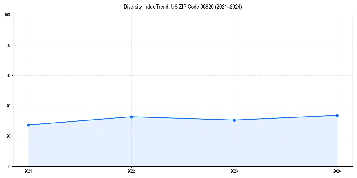 Line chart showing diversity index trends for 