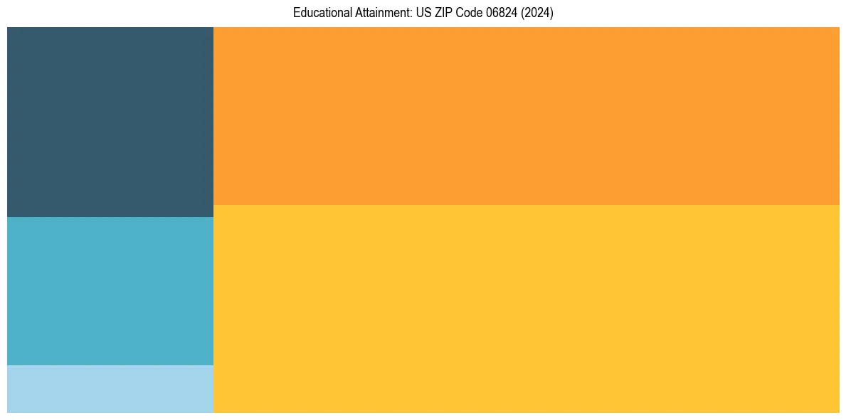 Education Treemap for  in 2024