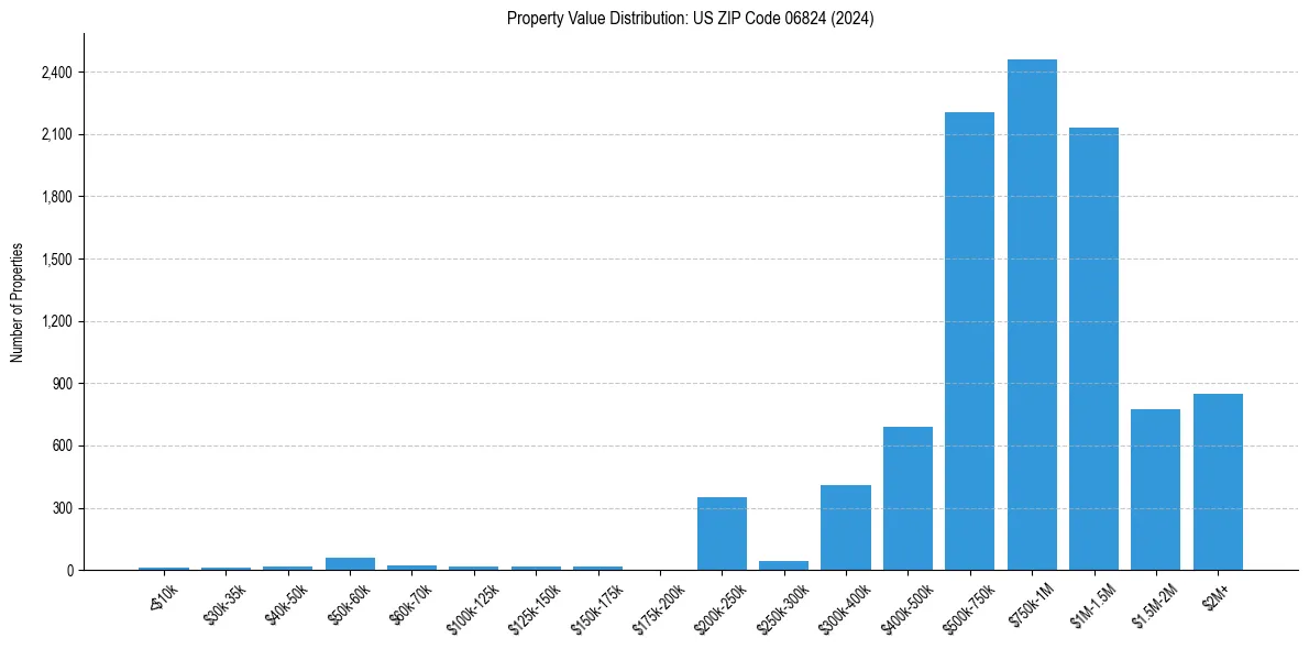 Value Distribution for 