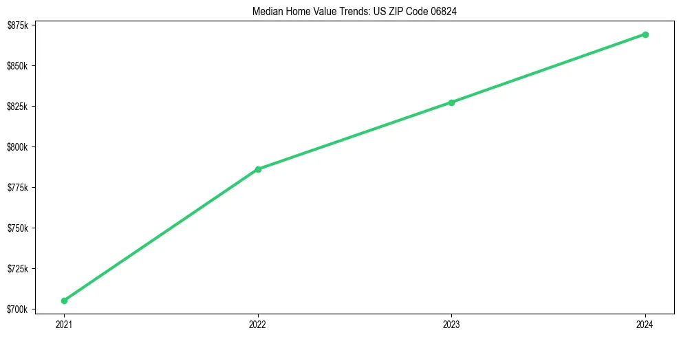Median property value trends in 