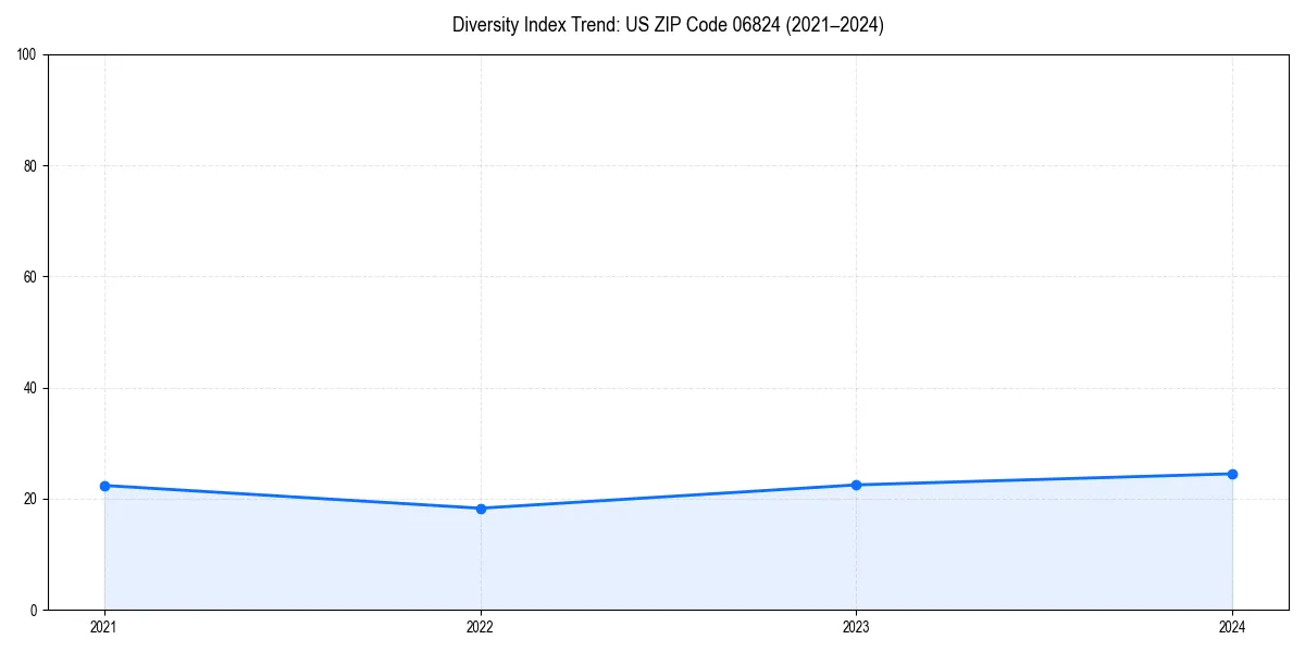 Line chart showing diversity index trends for 