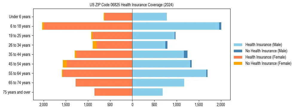 Health insurance pyramid for US ZIP Code 06825