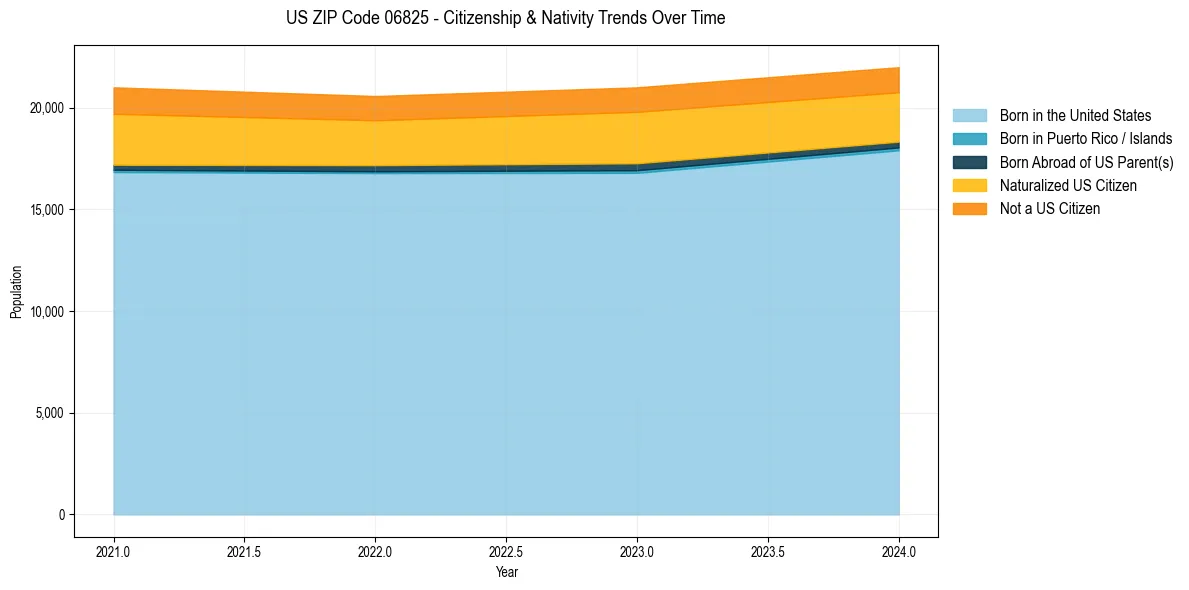 Historical nativity trends for 