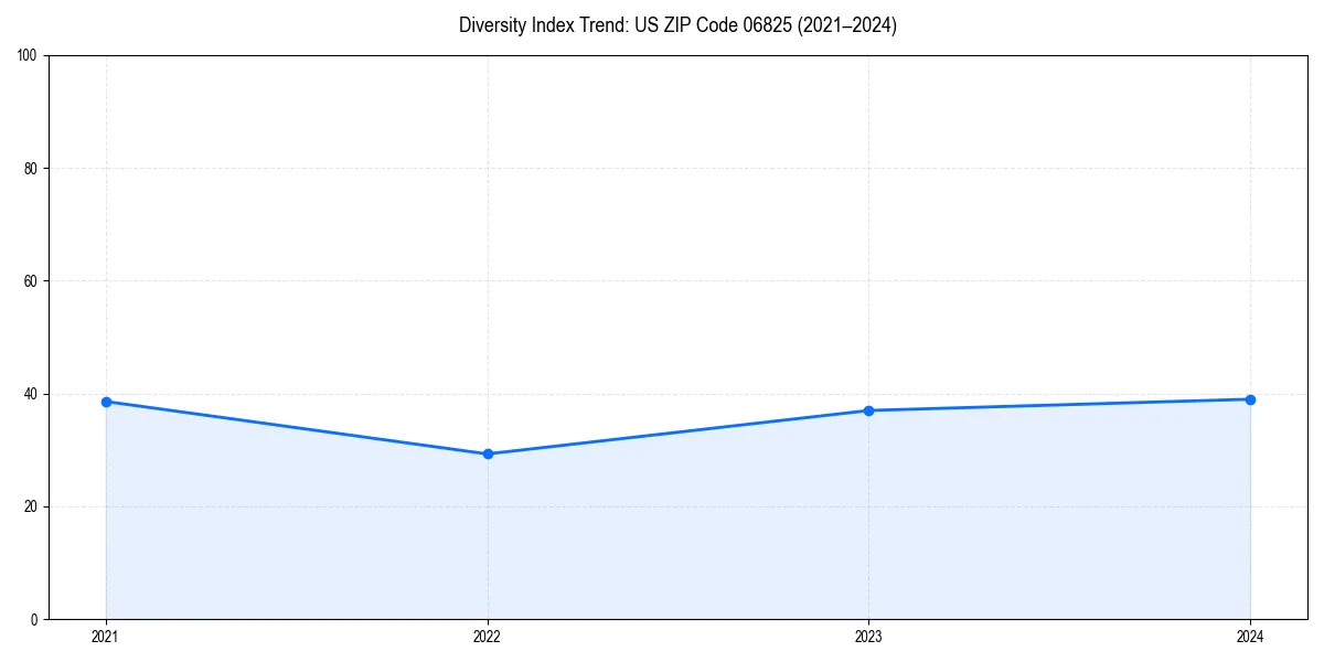 Line chart showing diversity index trends for 