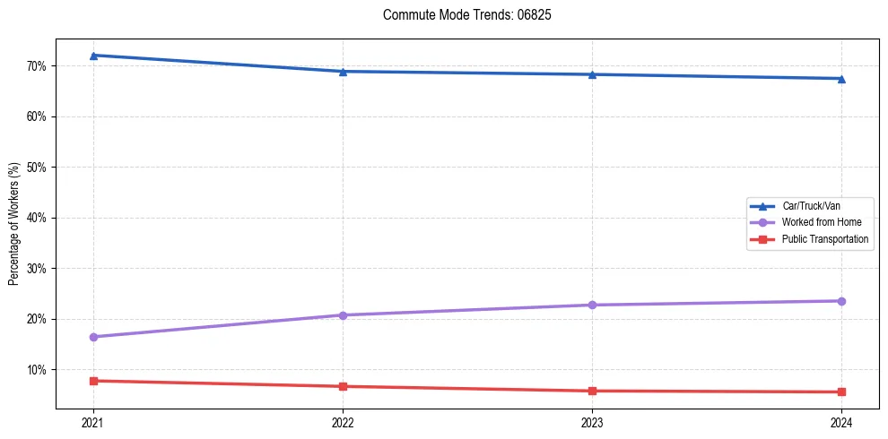 Transportation trends in US ZIP Code 06825