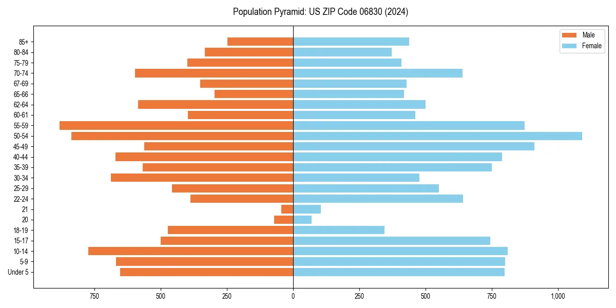 Population pyramid for 