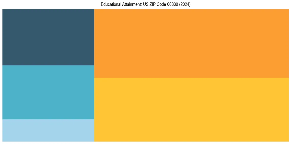 Education Treemap for  in 2024