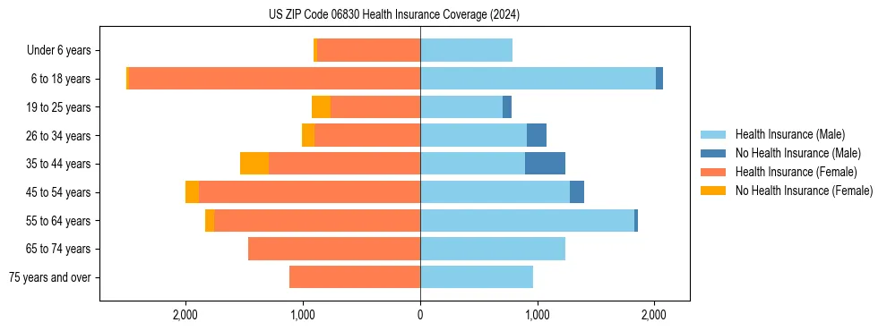 Health insurance pyramid for US ZIP Code 06830