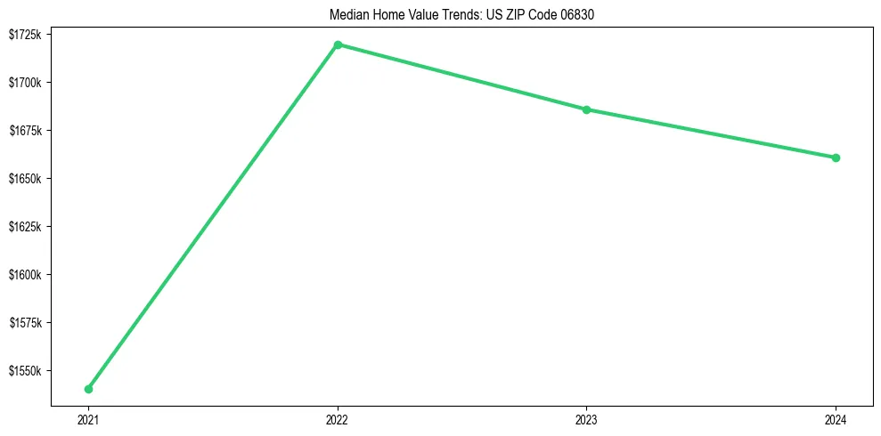 Median property value trends in 