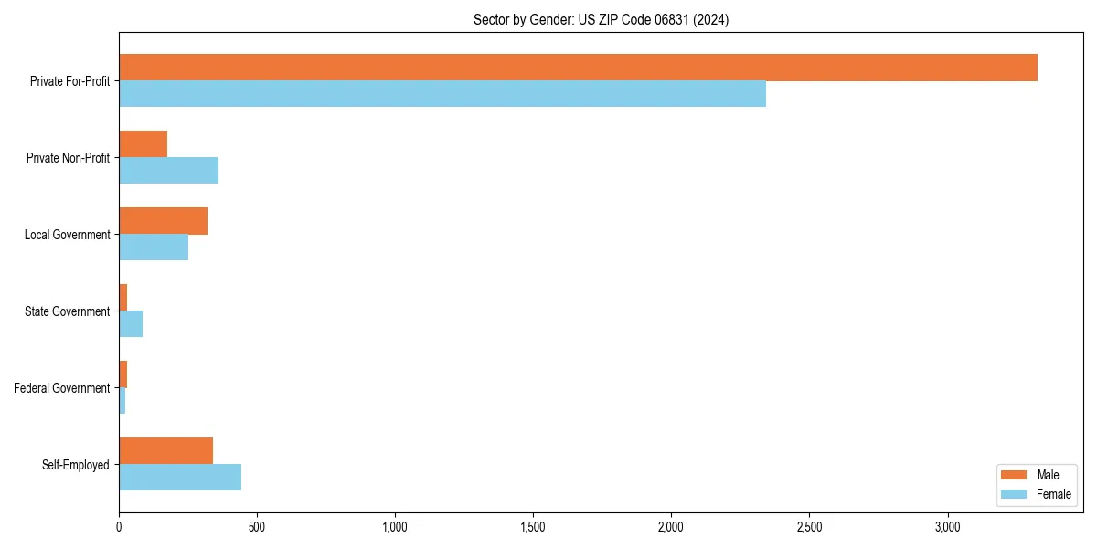 Employment sector breakdown by gender in 