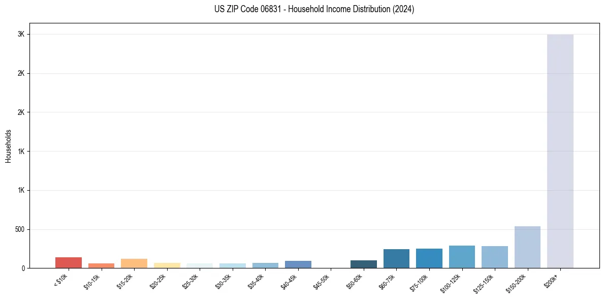 Income Distribution for 