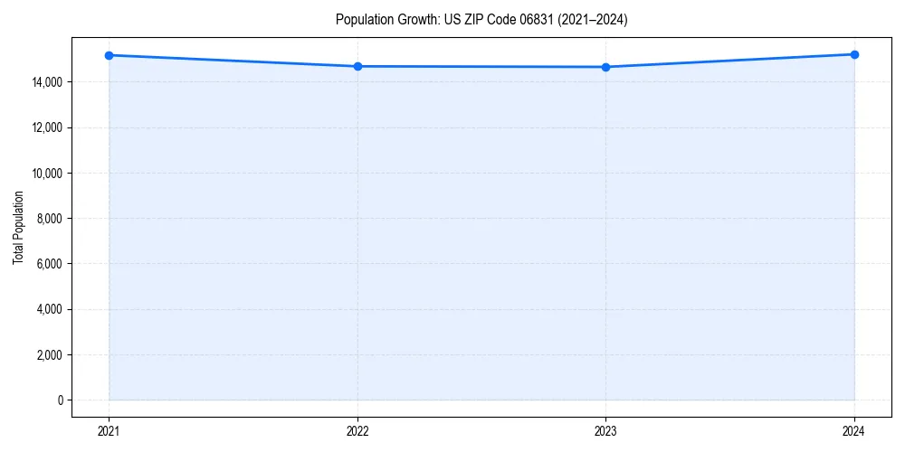 Population trends in 