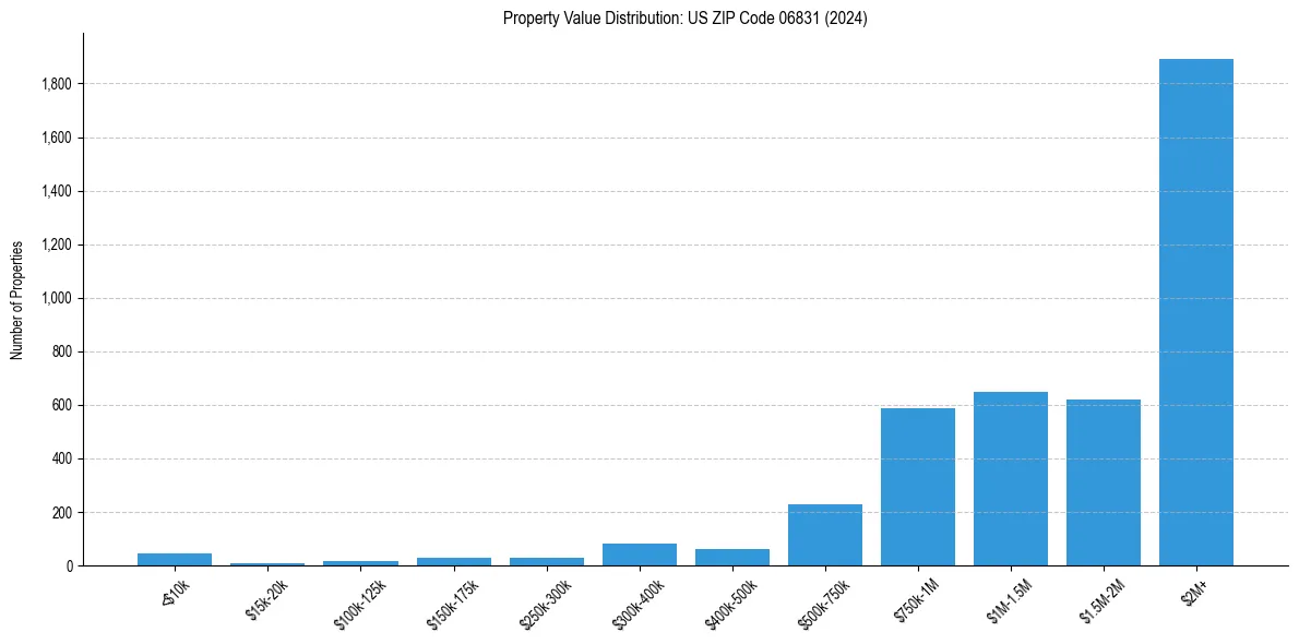 Value Distribution for 
