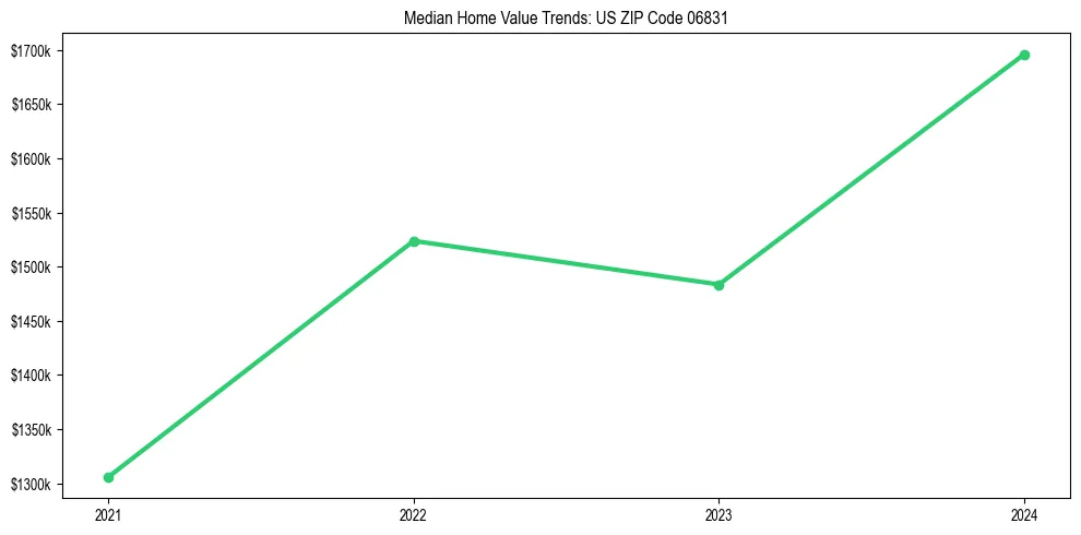 Median property value trends in 